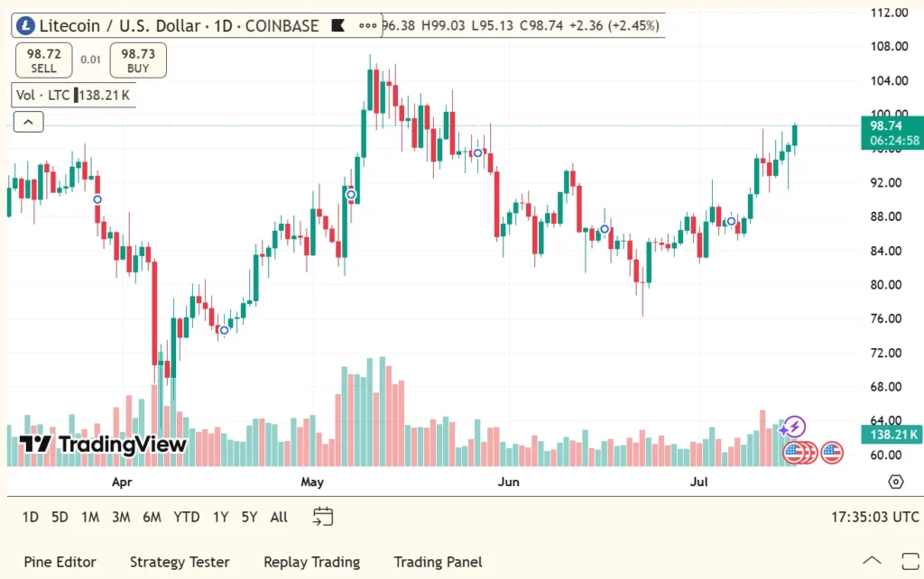 ltc usdt