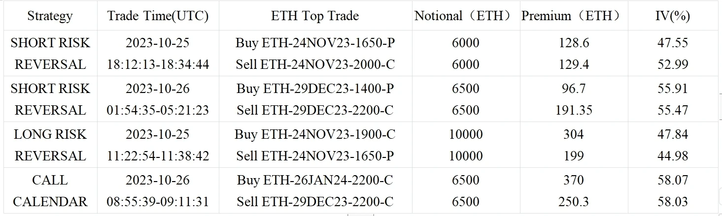 SignalPlus波动率专栏(20231026)：ETH升破1800，Risky策略交易火爆