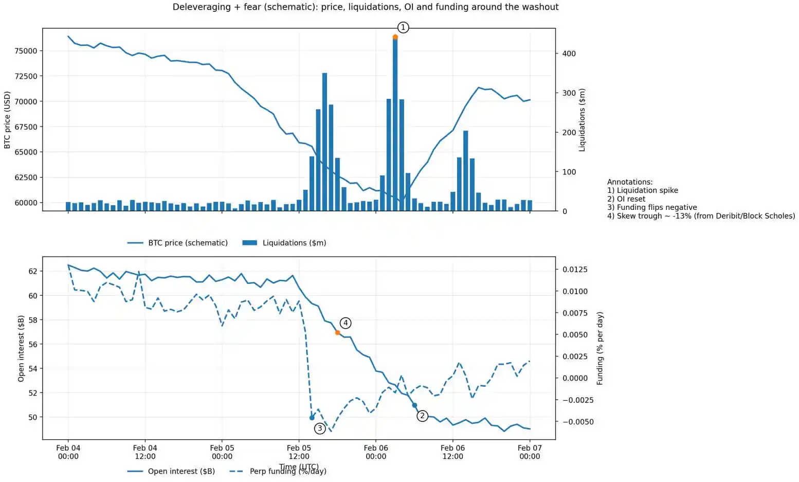 比特幣去槓桿圖表