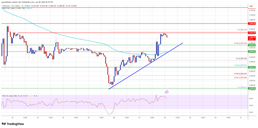 Ethereum Price Breaks Back To $3K As Traders Question Follow-Through