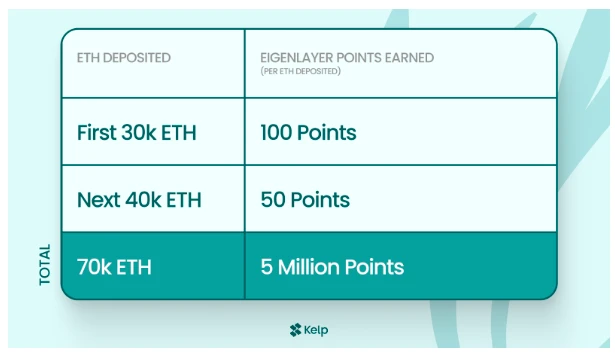 Kelp推出「十亿之路」新活动，提供500万EigenLayer积分奖励