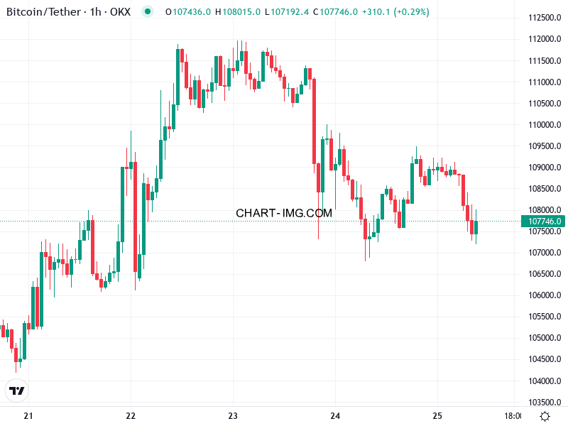 Bitcoin chart