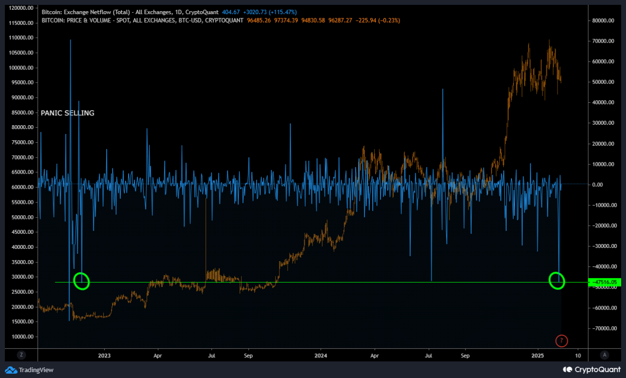 Bitcoin Whales Move 14,000 BTC Worth $1.3B After 7-10 Years of Inactivity