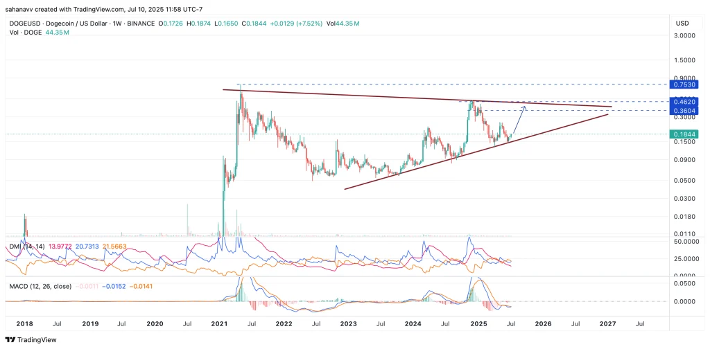 dogecoin price 