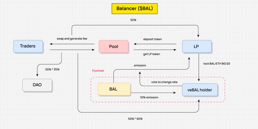 10张图解析4类经典Tokenomics模型