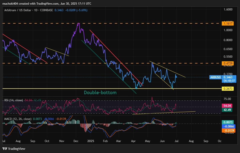 ARB daily chart