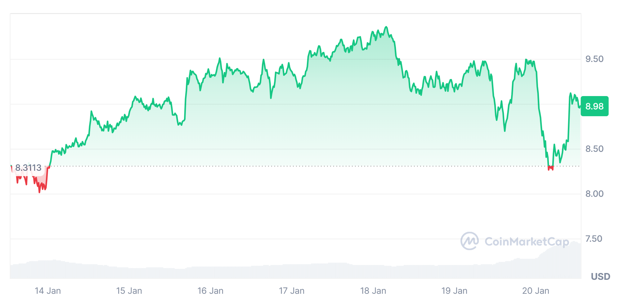 Aptos (APT) price chart