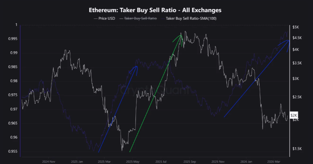 Ethereum Taker buy sell chart
