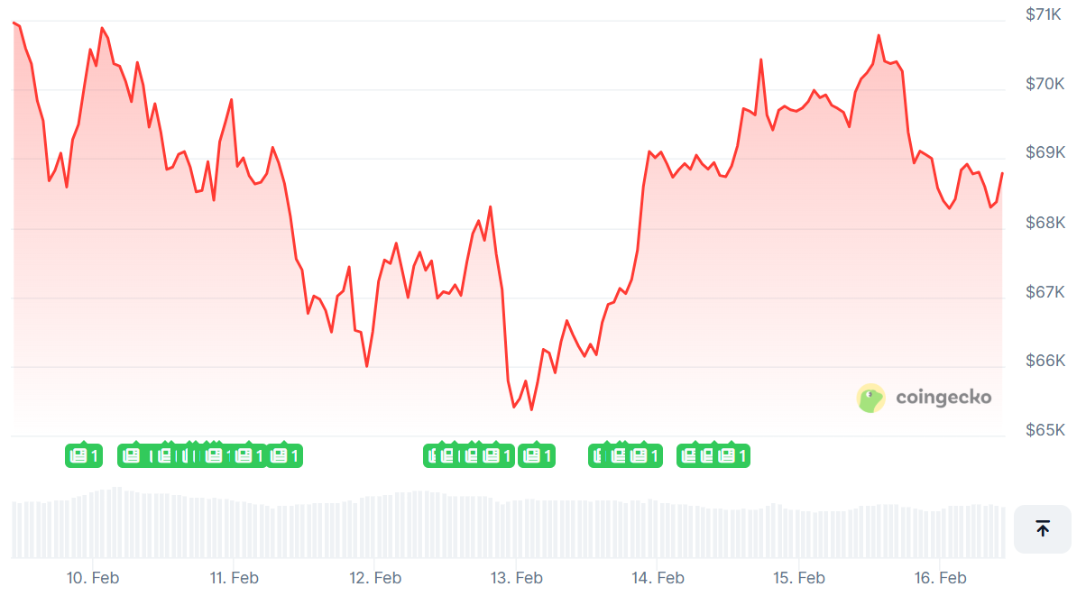 Liquidations Dent Bitcoin's Upside Momentum