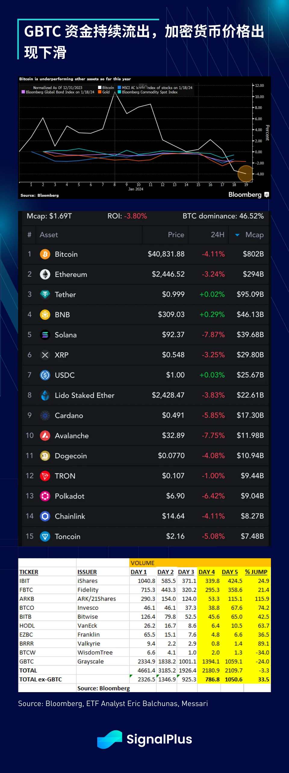 SignalPlus宏观研报(20240119)：GBTC持续流出，加密市场将承受短期抛压
