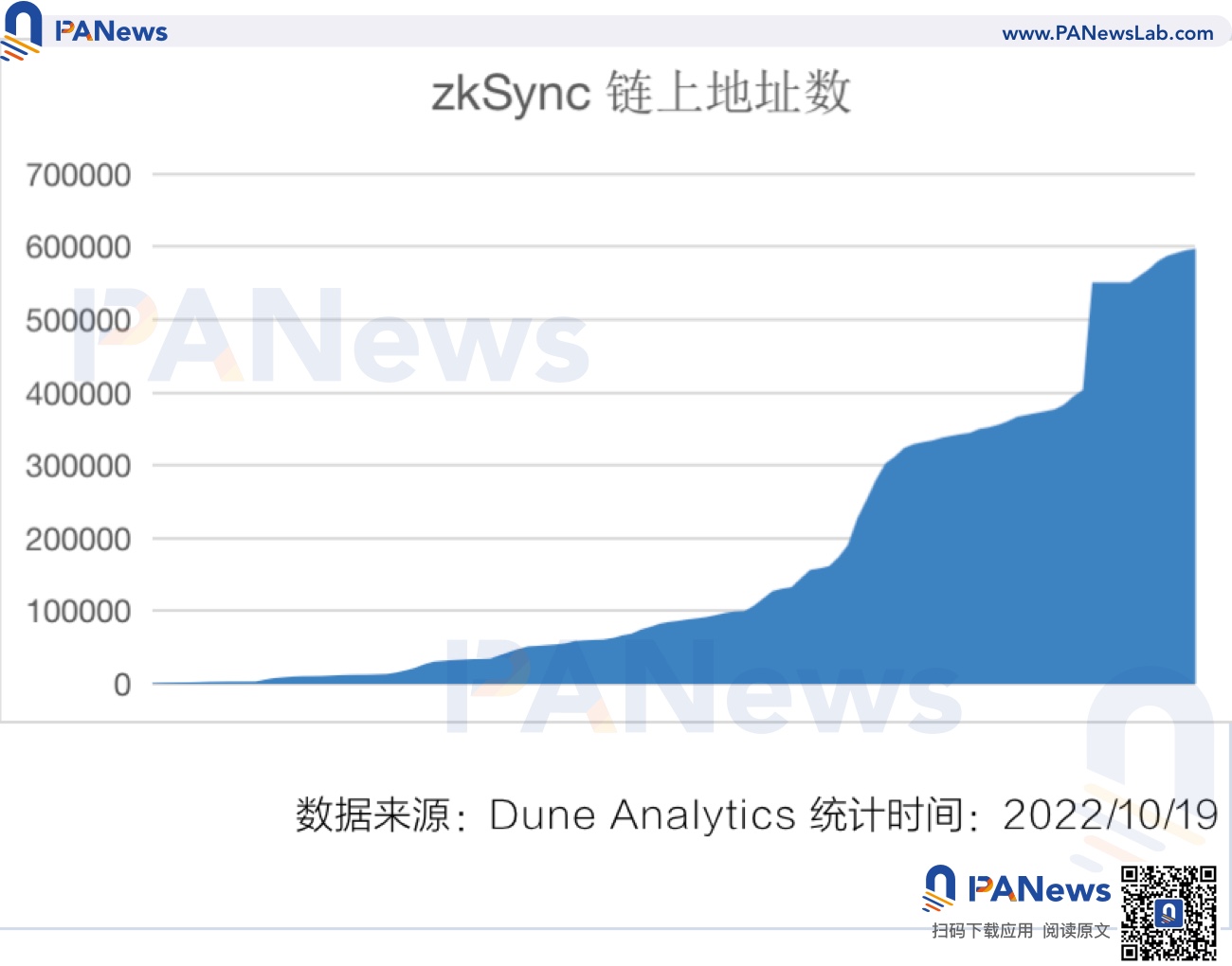 概览Layer2市场现状：Arbitrum占据50%以上的市场，ZkSync蓄势待发