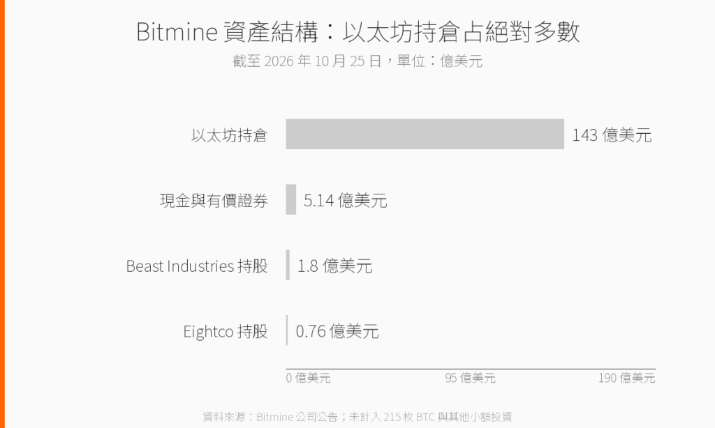 Bitmine 資產結構長條圖