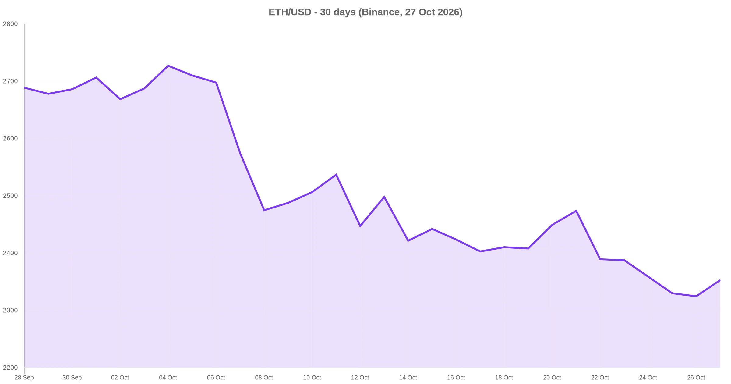 ETH/USD 30-day price chart