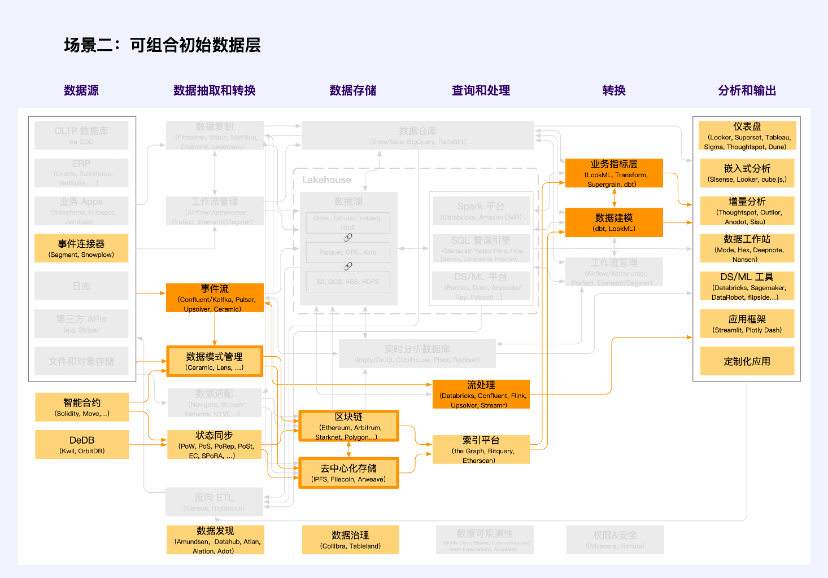 全视角解读Web3数据经济，LSD之后的下一个千亿级赛道