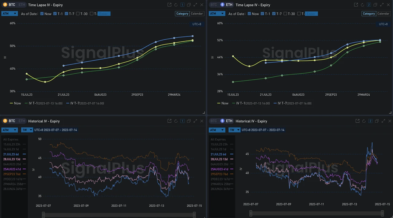 SignalPlus波动率专栏(20230714)：BTC压力位渐近，市场热情逐步冷却