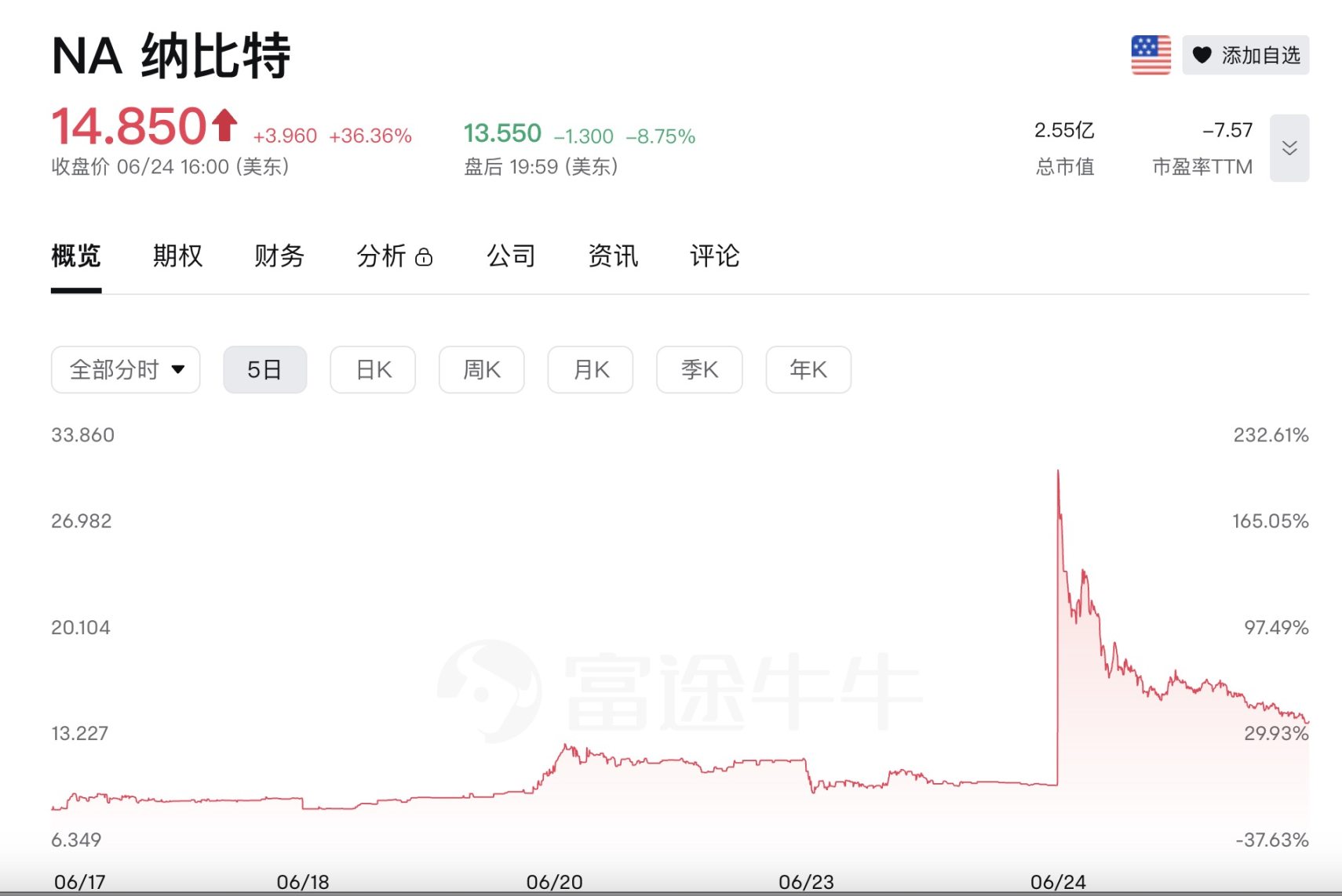 Upexi股价单日暴跌60%，上市囤币已成割韭菜新风潮