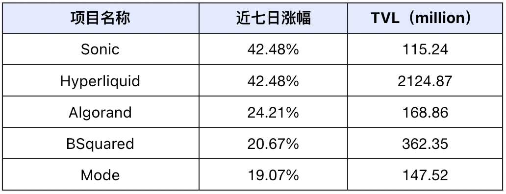 市场回暖，DeFi与AI赛道引领趋势｜Frontier Lab加密市场周报