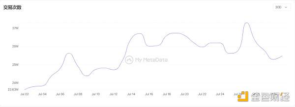 数据来源：mymetadata.io