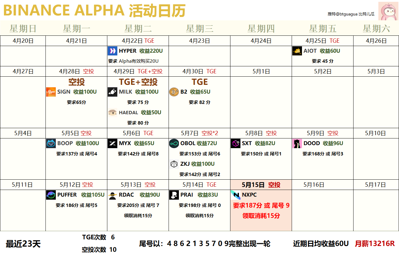 Binance Alpha收益碾压空投赛道，撸毛不如撸alpha？