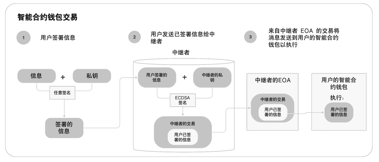 以太坊钱包的变革：账户抽象与ECR-4337的机遇与挑战