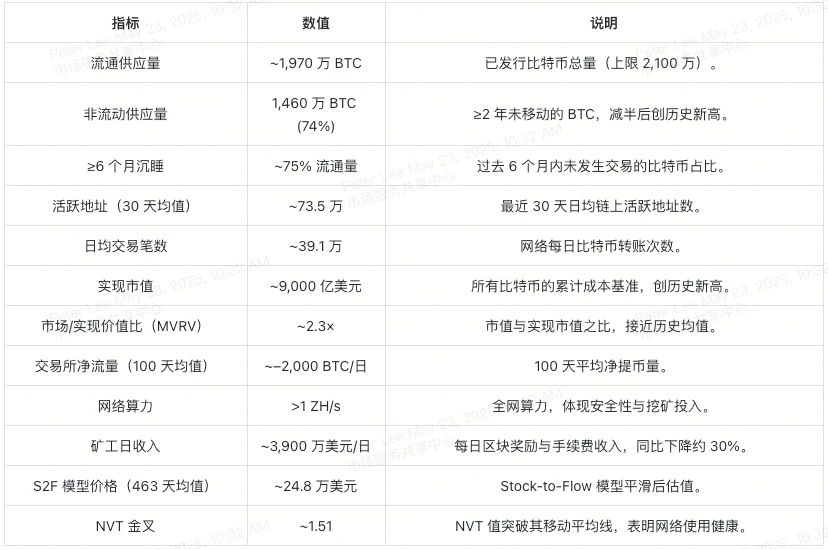 2025比特币牛市密码：链上供需、交易活跃度与质押回报揭秘
