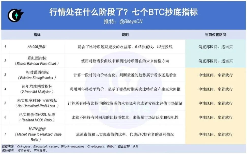 行情将出现逆转？盘点7个比特币抄底指标