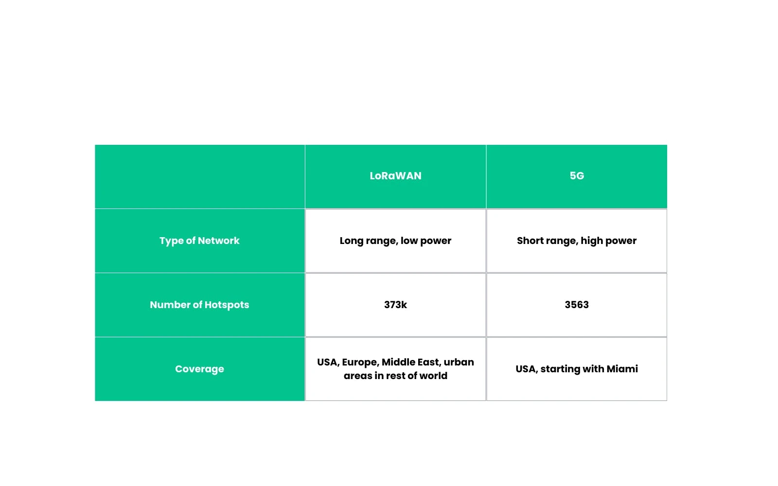 LD Capital：Mobile 7天十倍DePin赛道破圈在老钱入局前夕