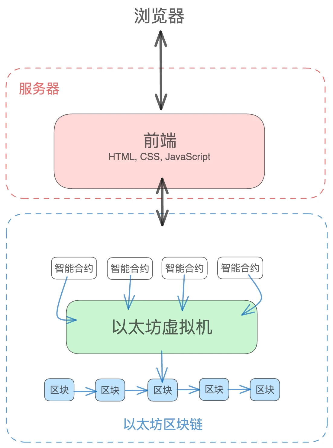 PKU BLOCKCHAIN：写给前端开发者的Web3入门指南