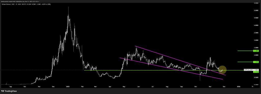 VIRTUAL Price Jumps 17% as Falling Wedge Breakout Signals December Upside
