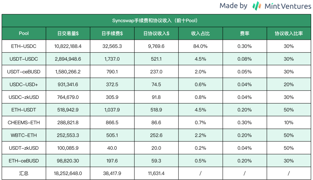 zkSync头部DEX对决：Syncswap vs iZiswap