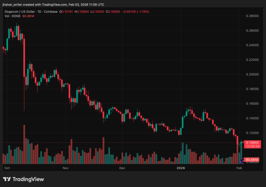 Is Dogecoin Still Worth Investing In? DOGE Rally Sparks Debate Over Long-Term Value