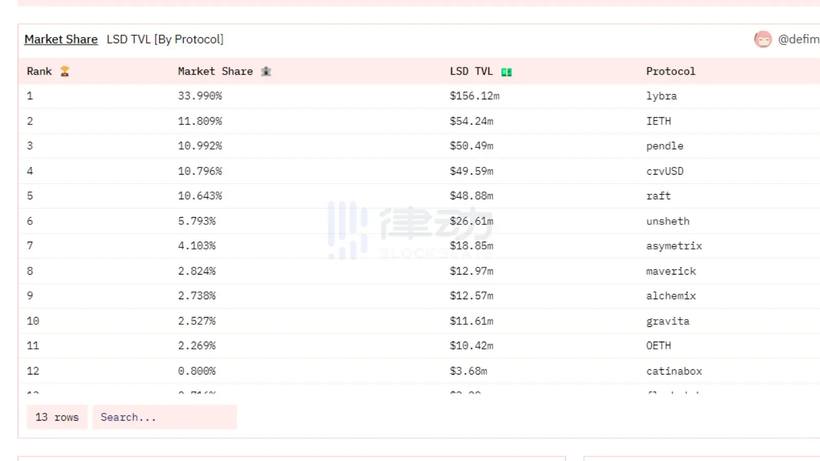 LSDfi群雄割据，谁将成为“汉中王”？