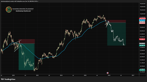 Why Now Is The Perfect Opportunity To Short Bitcoin Down To $40,000
