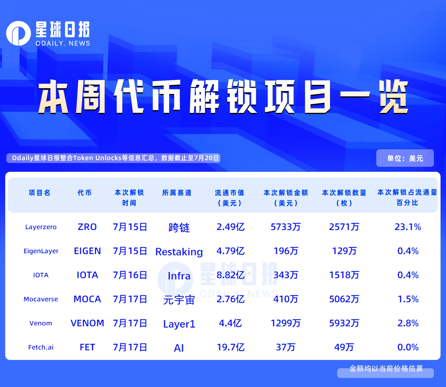 一周代币解锁：Layerzero解锁达流通量23.1%代币