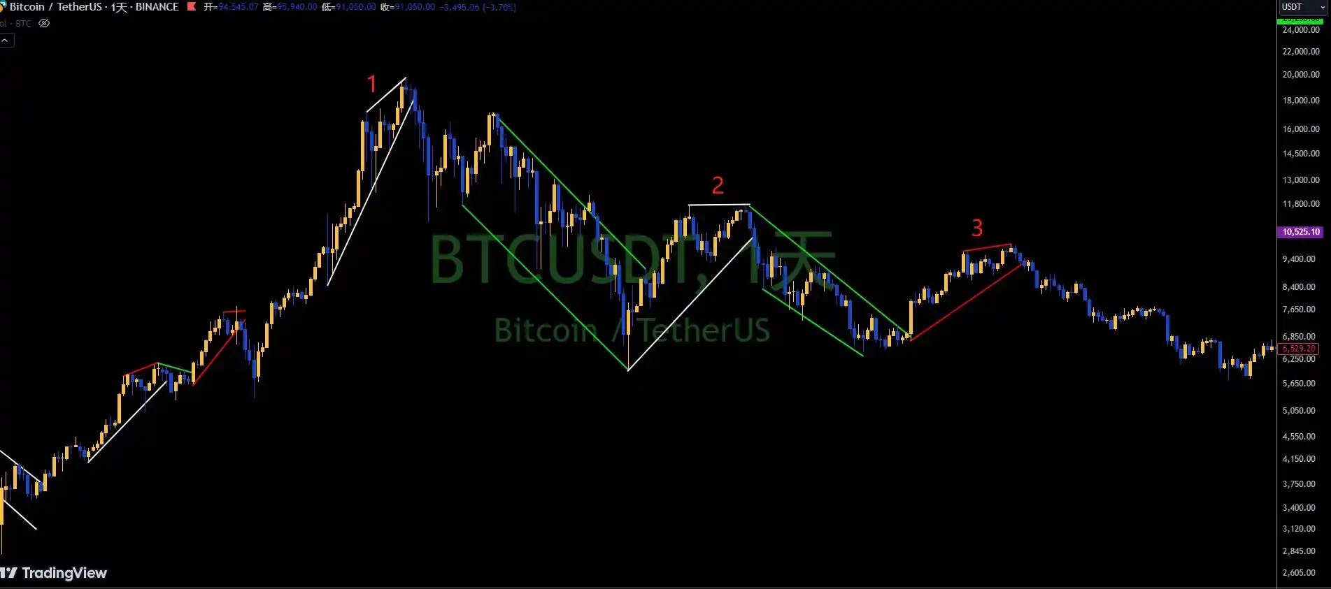 震荡还是牛回？BTC「V反」后的行情怎么看？