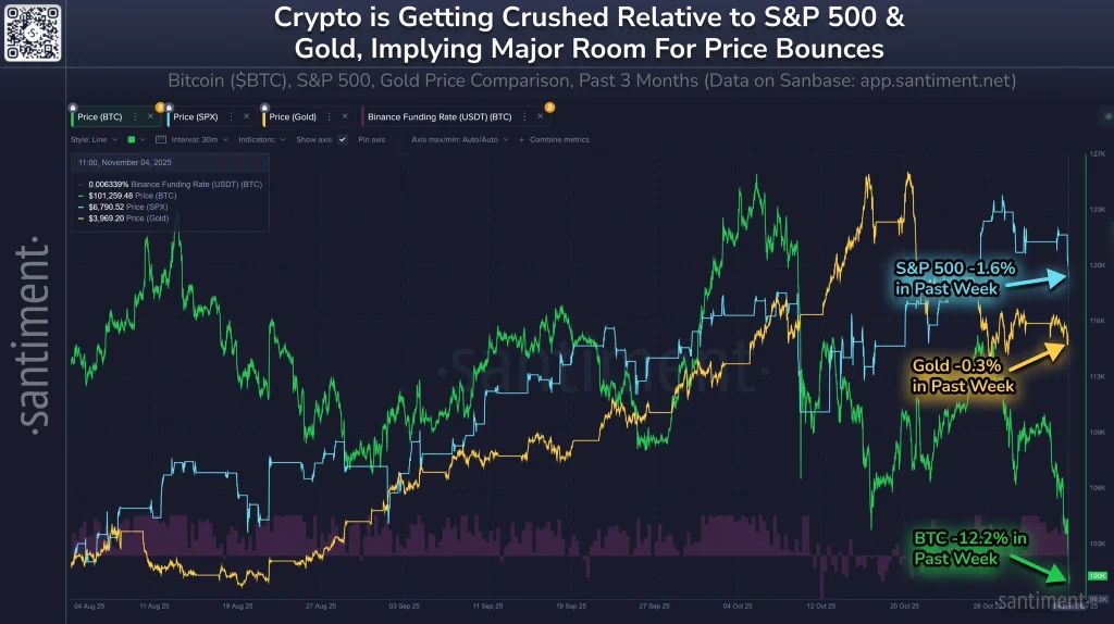santiment analysis on BTC and s&p 500