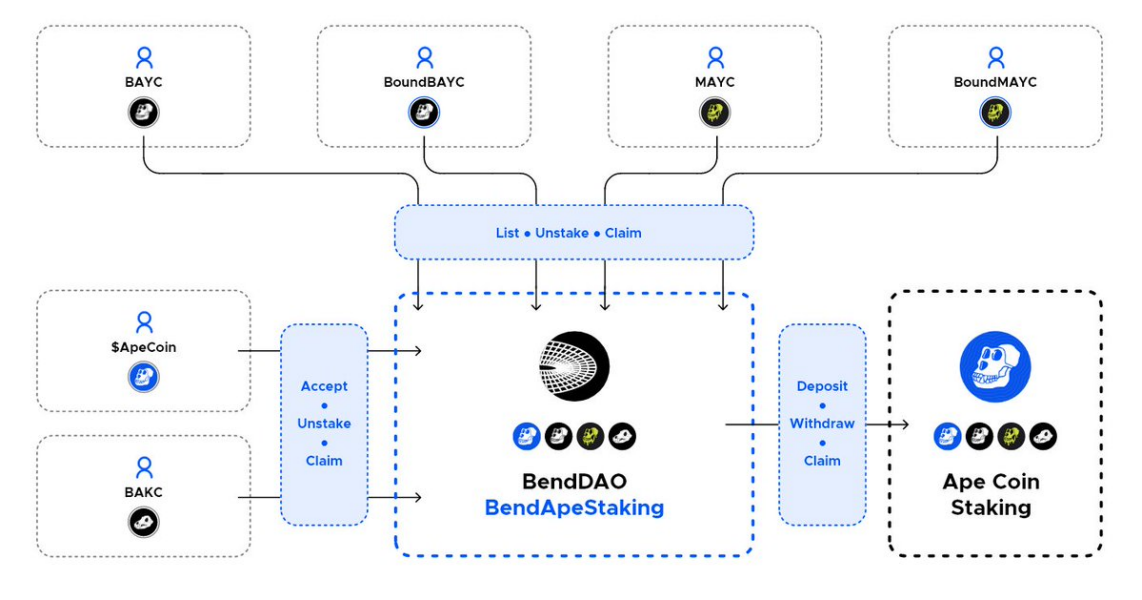 （https://docs.benddao.xyz/portal/bendapestaking-intro-and-faq）