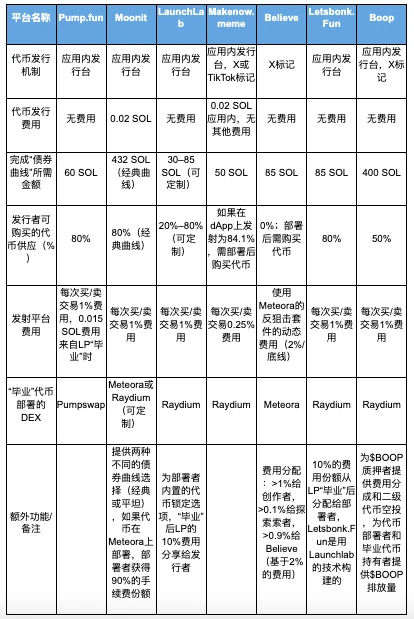 MEME发行平台新贵：深入解读Believe与LetsBonk.fun机制与前景
