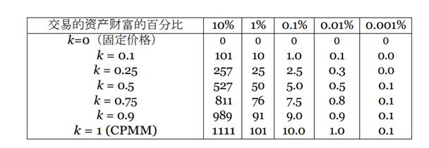 一文梳理无常损失保护的DeFi协议，具体效果如何？