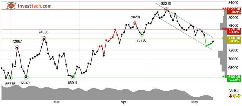 Bitcoin Precariously Balanced as Bears Eye Further Decline