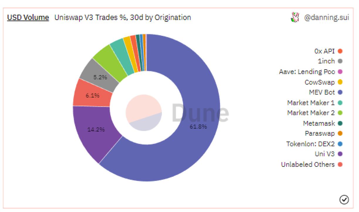 探讨Uniswap的最佳形态：应用链是比DApp更好的选择吗？