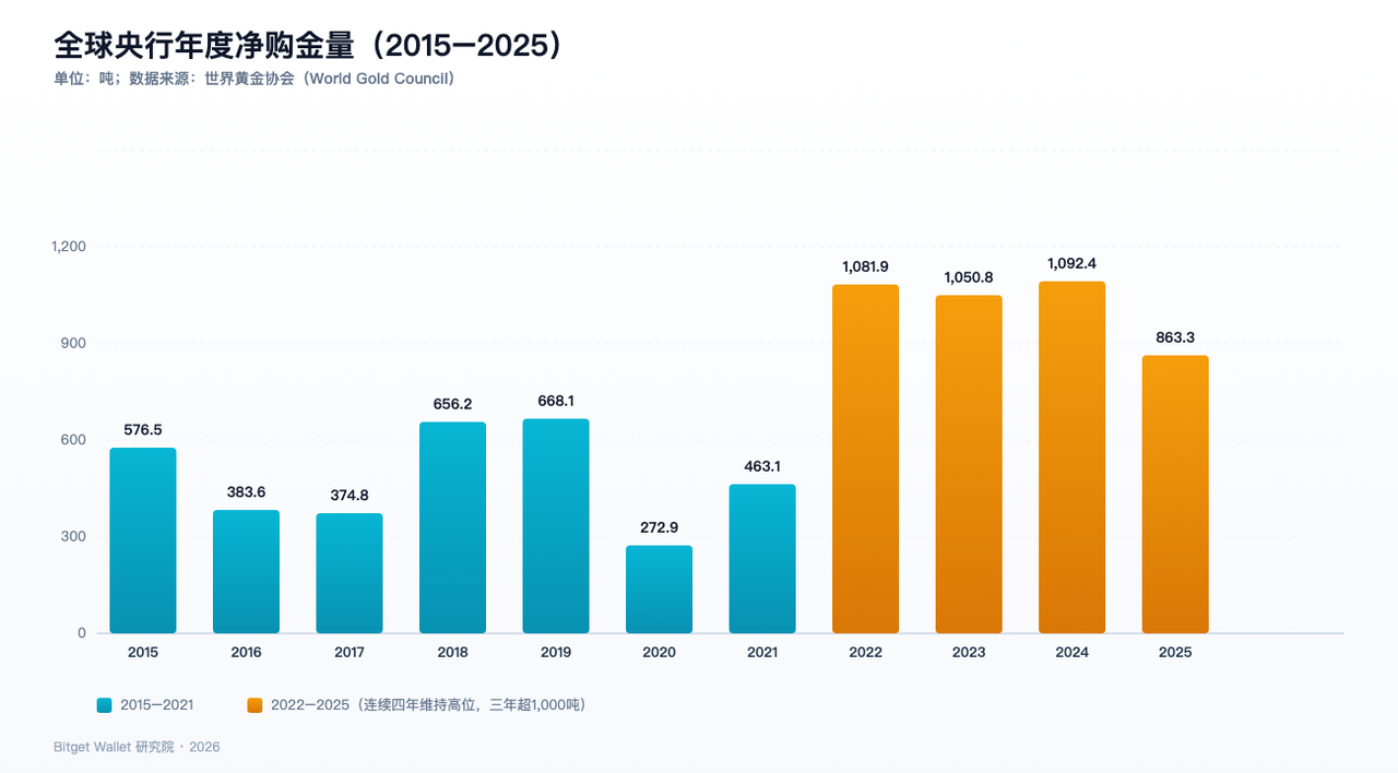 全球央行年度淨購金量（2015-2025），2022 年起連四年維持高位
