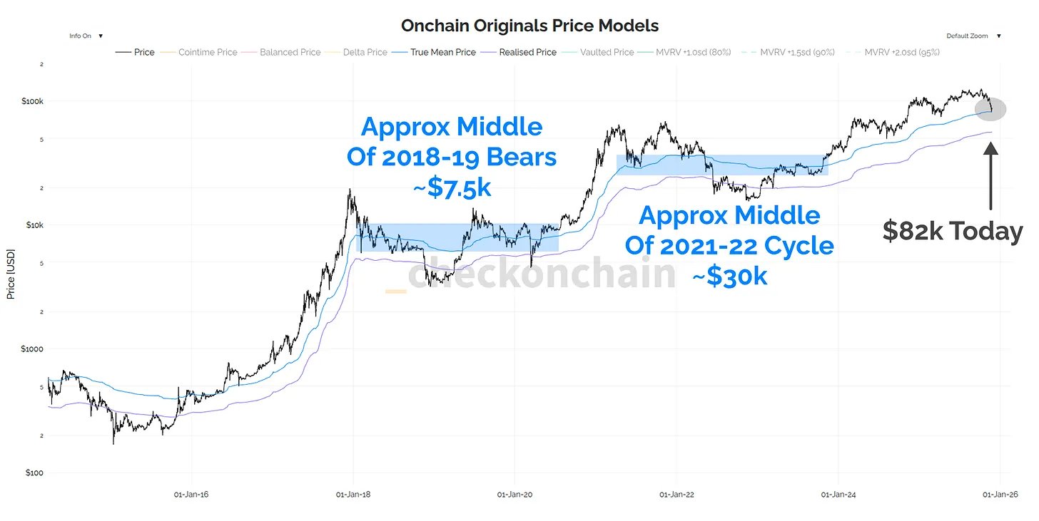 Bitcoin’s New ‘Line In The Sand’ May Be $82,000, Not $56,000: Analyst