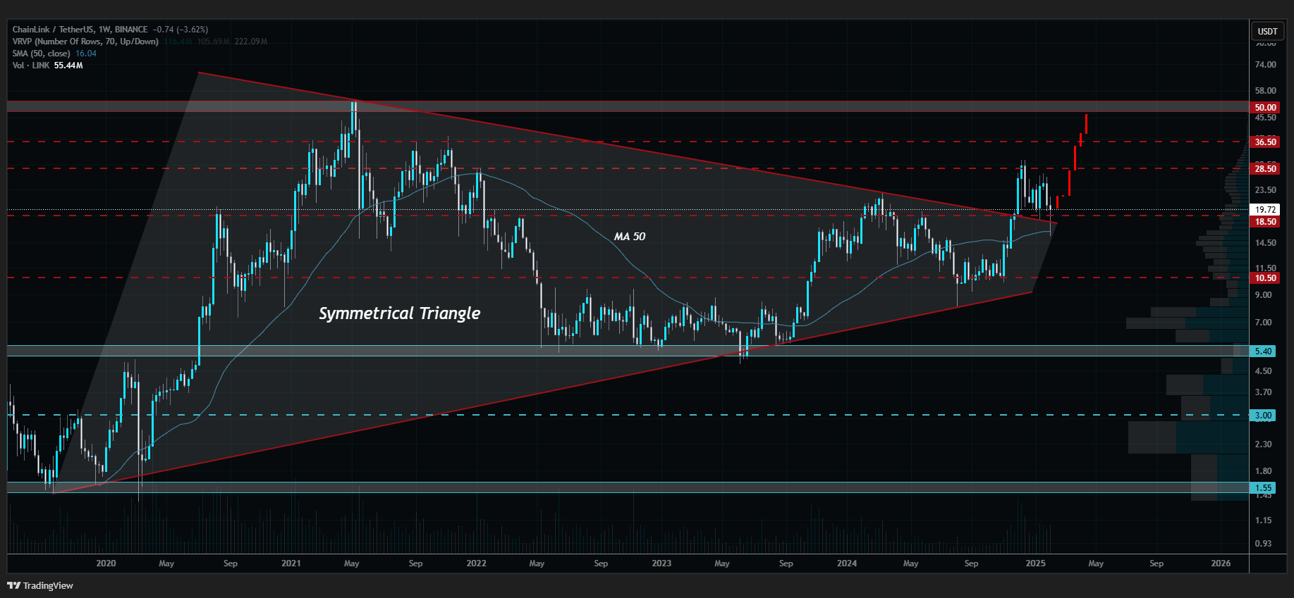 LINK price prediction