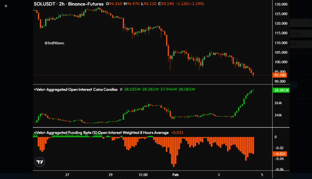 Solana Price Drops, But Open Interest Signals Growing Activity