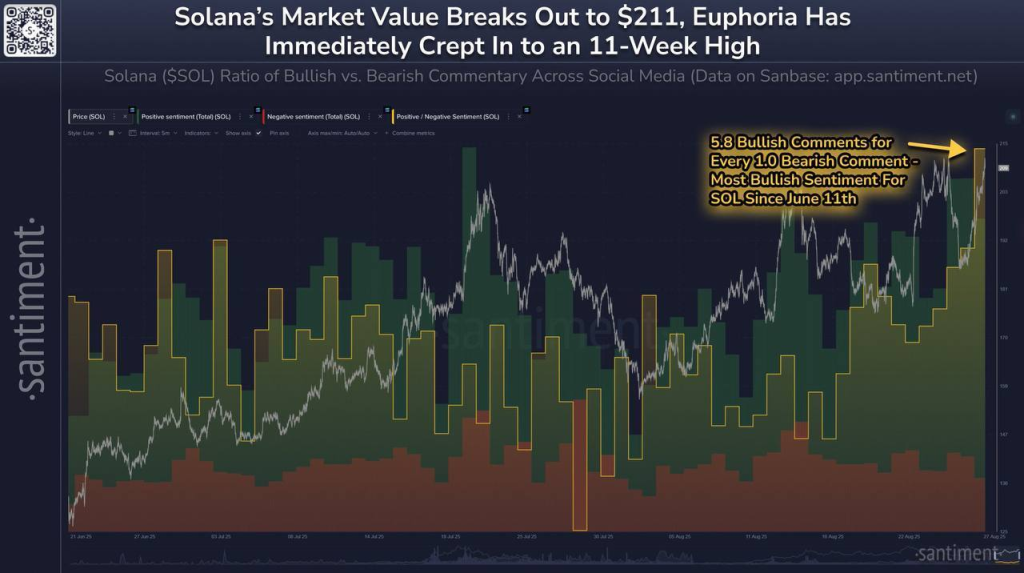 Solana Market Value