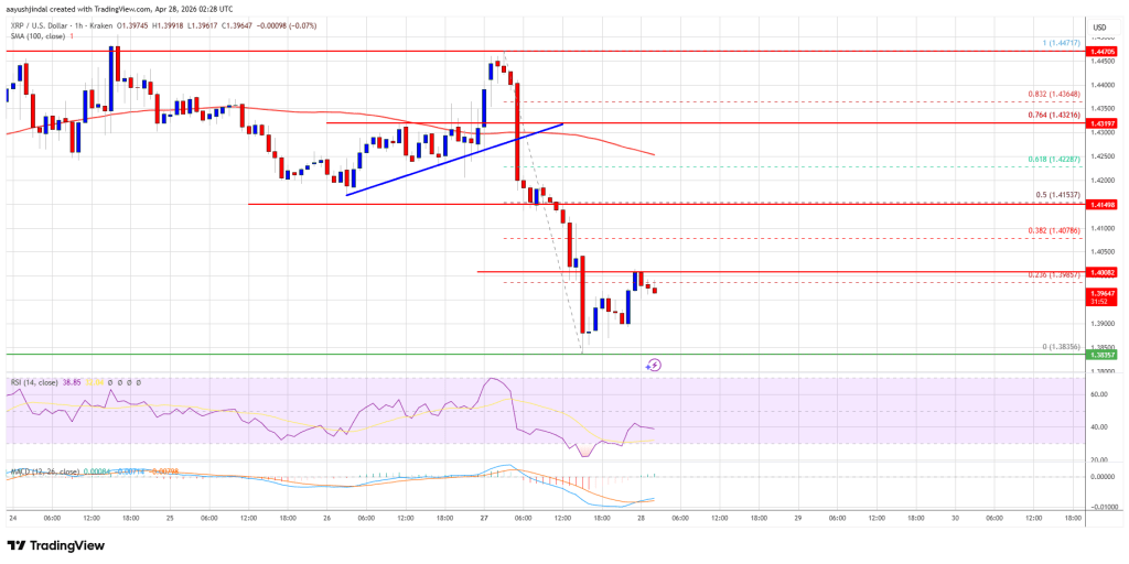 XRP Price Rejection Sparks Drop, Bulls Lose Short-Term Control