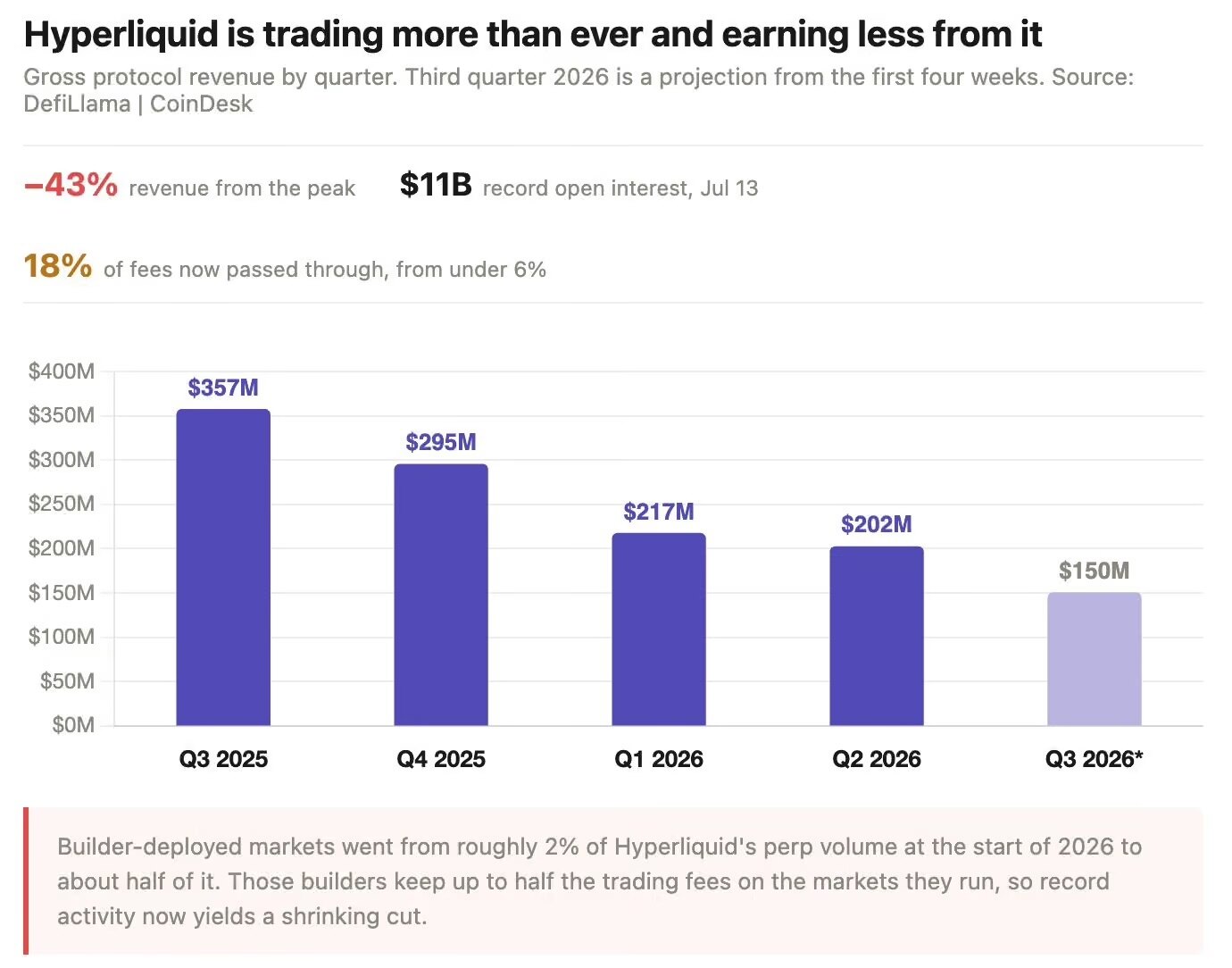 Hyperliquid交易量狂飙，盈利为何反而少了？