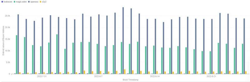 详解4个顶级NFT交易市场优缺点