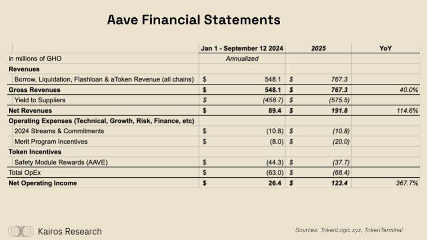 DeFi的突破时刻：ether.fi、Aave、Sky和Lido的金融转型